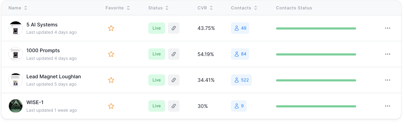 Lead-magnet funnels capturing inbound leads, including 522 contacts on Loughlan's lead magnet